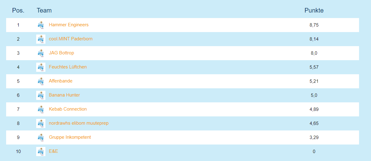 Das Bild zeigt die Tabelle mit dem Punktestand nach dem 1. Spieltag: 1. Hammer Engineers, 8,75 Punkte, 2. cool.MINT.Paderborn, 8,14 Punkte, 3. JAG Bottrop, 8,0 Punkte, 4. Feuchtes Lüftchen, 5,57 Punkte, 5. Affenbande, 5,21 Punkte, 6. Banana Hunter, 5,0 Punkte, 7. Kebab Connection, 4,89 Punkte, 8. nordrawhs elibom muuteprep, 4,65 Punkte, 9. Gruppe Inkompetent 3,29 Punkte, 10. E&E, 0 Punkte.