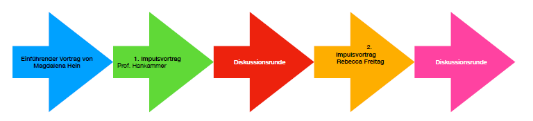 Vier Pfeile zeigen den Ablaufplan des zdi-Community-Events.