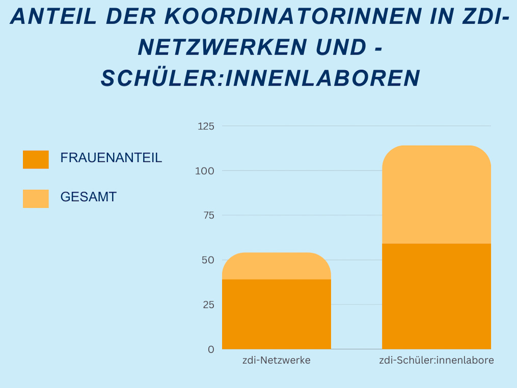 Ein Balkendiagramm zeigt den Anteil der Koordinatorinnen in zdi-Netzwerken und zdi-Schüler:innenlaboren.
