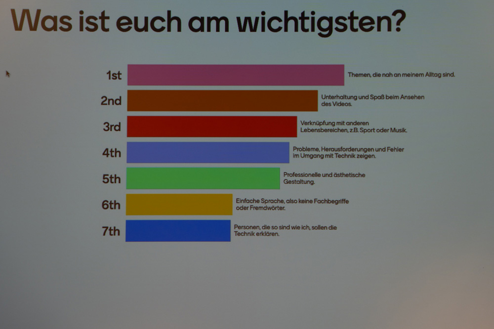 Ein Bildschirm mit einem Balkendiagramm mit verschiedenen Farben. Der Text sagt: "Was ist euch am wichtigsten?". Auf Platz 1 steht "Themen, die nah an meinem Alltag sind". Auf Platz 2 steht "Unterhaltung und Spaß beim Ansehen des Videos". Auf Platz 3 steht "Verknüpfung mit anderen Lebensbereichen, z.B. Sport oder Musik". Auf Platz 4 steht "Probleme, Herausforderungen und Fehler im Umgang mit Technik zeigen". Auf Platz 5 steht "Professionelle und ästhetische Gestaltung". Auf Platz 6 steht "Einfache Sprache, also keine Fachbegriffe oder Fremdwörter". Auf Platz 7 steht "Personen, die so sind wie ich, sollen die Technik erklären".