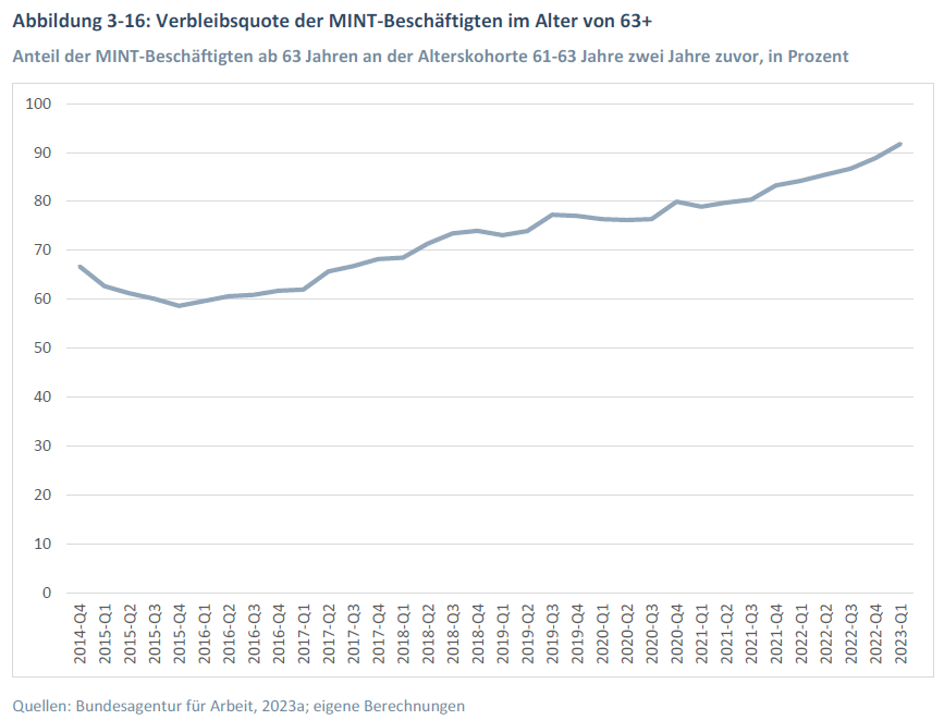 Die Grafik zeigt die Entwicklung der Verbleibsquote der MINT-Beschäftigten im Alter von 63+ von 2014 bis 2023.