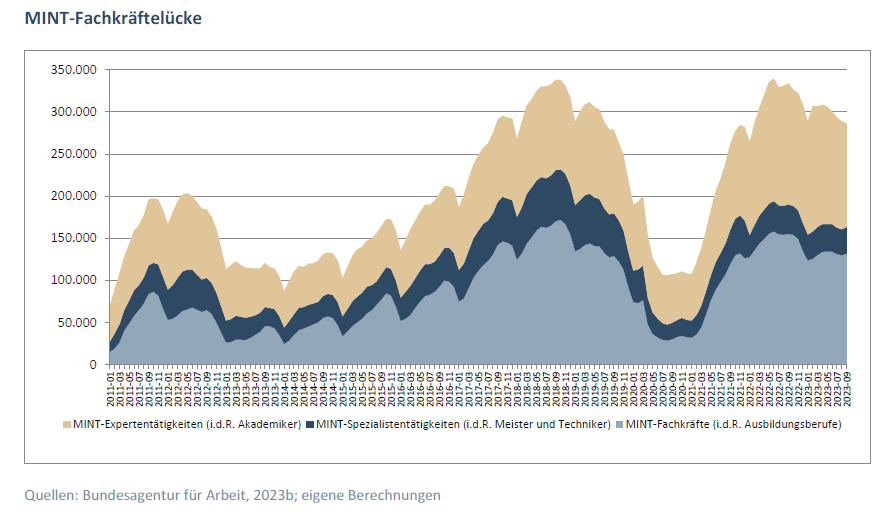 Die Grafik zeigt die Entwicklung der MINT-Fachkräftelücke von 2011 bis September 2023.