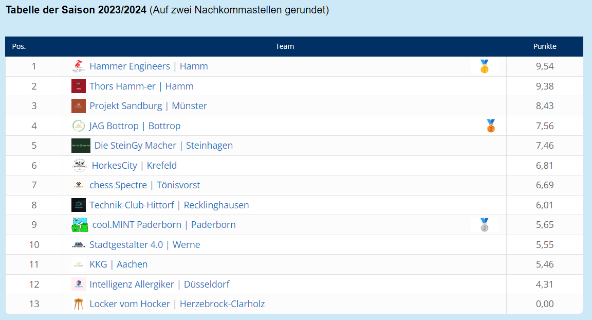 Das Bild zeigt die Tabelle der zdi-Science League mit dem Punktestand nach dem ersten Spieltag: 1. Hammer Engineers aus Hamm, 9,54 Punkte; 2. Thors Hamm-er aus Hamm, 9,38 Punkte; 3. Projekt Sandburg aus Münster, 8,43 Punkte; 4. JAG Bottrop aus Bottrop, 7,56 Punkte; 5. Die SteinGy Macher aus Steinhagen, 7,46 Punkte; 6. HorkesCity aus Krefeld, 6,81 Punkte; 7. chess Spectre aus Tönisvorst, 6,69 Punkte; 8. Technik-Club-Hittorf aus Recklinghausen, 6,01 Punkte; 9. cool.MINT Paderborn aus Paderborn, 5,65 Punkte; 10. Stadtgestalter 4.0 aus Werne, 5,55 Punkte; 11. KKG aus Aachen, 5,46 Punkte; 12. Intelligenz Allergiker aus Düsseldorf, 4,31 Punkte; 13. Locker vom Hocker aus Herzebrock-Clarholz, 0 Punkte.