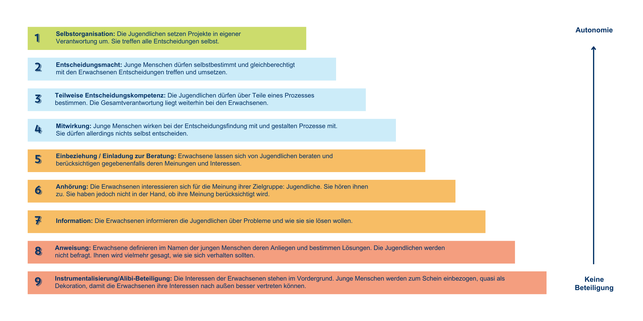 Die Grafik beschreibt die verschiedenen Stufen von Beteiligung:
1. Selbstorganisation: Die Jugendlichen setzen Projekte in eigener Verantwortung um. Sie treffen alle Entscheidungen selbst.
2. Entscheidungsmacht: Junge Menschen dürfen selbstbestimmt und gleichberechtigt mit den Erwachsenen Entscheidungen treffen und umsetzen.
3. Teilweise Entscheidungskompetenz: Die Jugendlichen dürfen über Teile eines Prozesses bestimmen. Die Gesamtverantwortung liegt weiterhin bei den Erwachsenen.
4. Mitwirkung: Junge Menschen wirken bei der Entscheidungsfindung mit und gestalten Prozesse mit. Sie dürfen allerdings nichts selbst entscheiden.
5. Einbeziehung / Einladung zur Beratung: Erwachsene lassen sich von Jugendlichen beraten und berücksichtigen gegebenenfalls deren Meinungen und Interessen.
6. Anhörung: Die Erwachsenen interessieren sich für die Meinung ihrer Zielgruppe: Jugendliche. Sie hören ihnen zu. Sie haben jedoch nicht in der Hand, ob ihre Meinung berücksichtigt wird.
7. Information: Die Erwachsenen informieren die Jugendlichen über Probleme und wie sie sie lösen wollen.
8. Anweisung: Erwachsene definieren im Namen der jungen Menschen deren Anliegen und bestimmen Lösungen. Die Jugendlichen werden nicht befragt. Ihnen wird vielmehr gesagt, wie sie sich verhalten sollten.
9. Instrumentalisierung/Alibi-Beteiligung: Die Interessen der Erwachsenen stehen im Vordergrund. Junge Menschen werden zum Schein einbezogen, quasi als Dekoration, damit die Erwachsenen ihre Interessen nach außen besser vertreten können.