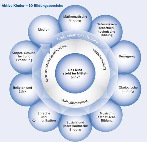Das Bild zeigt die Bildungsblume mit den 10 Bildungsbereichen: Mathematische Bildung, Naturwissenschaftlich-technische Bildung, Bewegung, Ökologische Bildung, Musisch-ästhetische Bildung, Soziale und (inter-)kulturelle Bildung, Sprache und Kommunikation, Religion und Ethik, Körper, Gesundheit und Ernährung und Medien. Das Kind steht im Mittelpunkt.