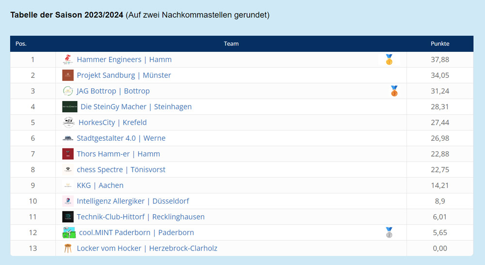 Das Bild zeigt die Ergebniss-Tabelle nach dem 4. Spieltag der zdi-Science League.1. Platz: Hammer Engineers aus Hamm mit 37,88 Punkten; 2. Platz: Projekt Sandburg aus Münster mit 34,05 Punkten: 3. Platz: JAG Bottrop aus Bottrop mit 31,27 Punkten; 4. Platz: SteinGy Macher aus Steinhagen mit 28,31 Punkten; 5. Platz: HorkesCity aus Krefeld mit 27,44 Punkten; 6. Platz: Die Stadtgestalter 4.0 aus Werne mit 26,98 Punkten; 7. Platz: Thors Hamm-er aus Hamm mit 22,88 Punkten; 8. Platz: chess Spectre aus Tönisvorst mit 22,75 Punkten; 9. Platz: KKG aus Aachen mit 14,21 Punkten; 10. Platz: Intelligenz Allergiker aus Düsseldorf mit 8,9 Punkten; 11. Platz: Technik-Club Hittorf aus Recklinghausen mit 6,01; 12. Platz: cool.MINT Paderborn aus Paderborn mit 5,65 Punkten; 13. Platz: Locker vom Hocker aus Herzebrock-Clarholz mit 0 Punkten.
