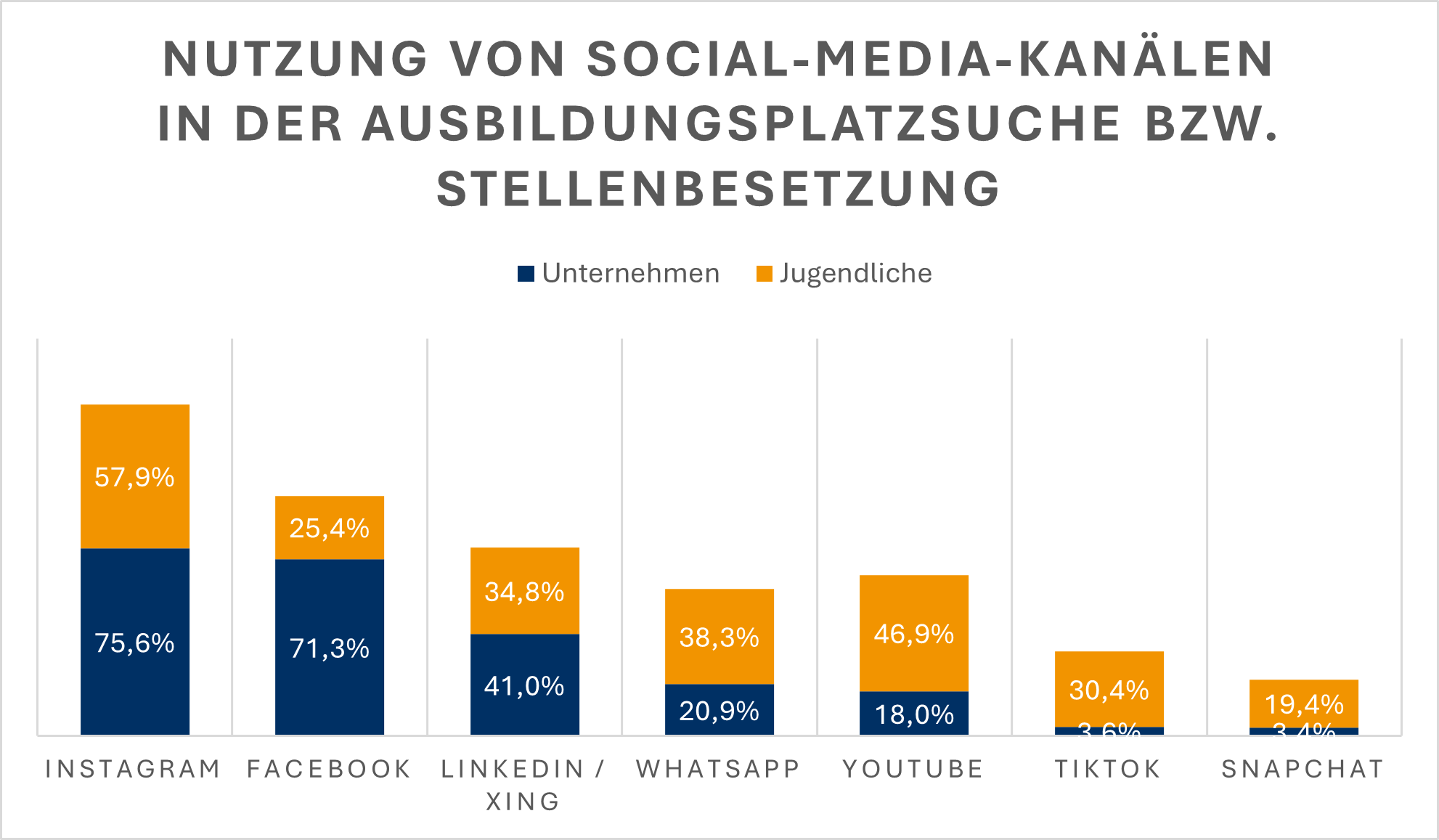 Das Bild zeigt eine Grafik zur Nutzung von Social-Media-Kanälen in der Ausbildungsplatzsuche bzw. Stellenbesetzung. Sie zeigt in einem Balkendiagramm folgende Nutzungszahlen an:
Instagram: Unternehmen 75,7%, Jugendliche 57,9%
Facebook: Unternehmen 71,3%, Jugendliche 25,4%
LinkedIn/Xing: Unternehmen 41%, Jugendliche 34,8%
WhatsApp: Unternehmen 20,9%, Jugendliche 38,3%
YouTube: Unternehmen 18%, Jugendliche 46,9%
TikTok: Unternehmen 3,6%, Jugendliche 30,4%
Snapchat: Unternehmen 3,4%, Jugendliche 19,4%