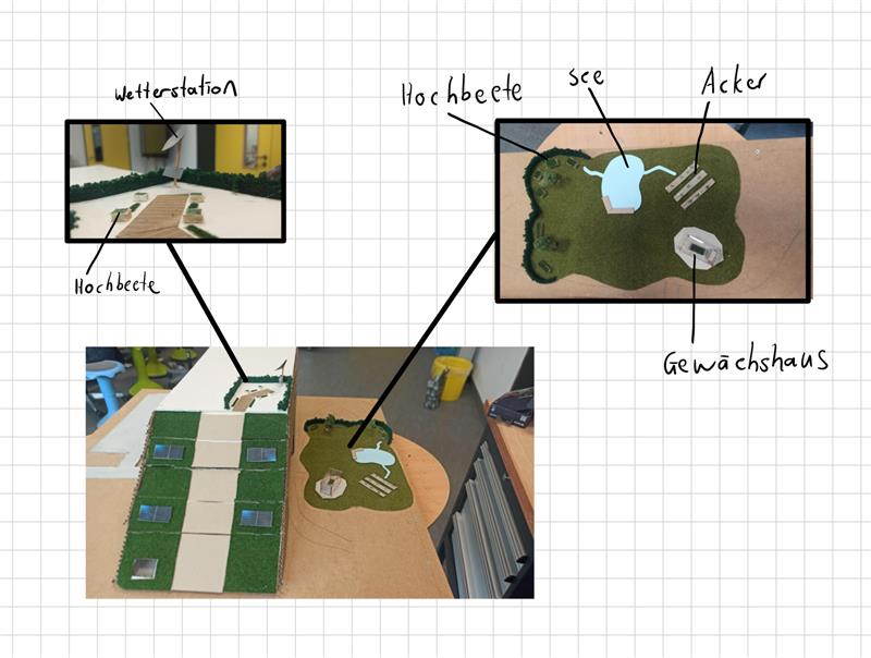 Das Bild zeigt eine Miniatur-Modellanlage auf einem Rasterhintergrund. Sie enthält beschriftete Bereiche wie „Wetterstation“, „Hochbeete“, „See“, „Acker“ und „Gewächshaus“.