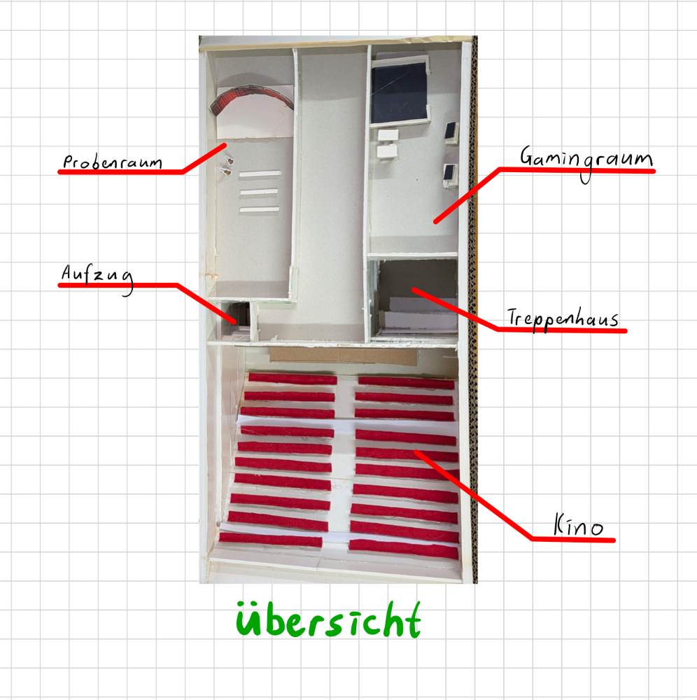 Das Bild zeigt ein Miniatur-Grundrissmodell. Es enthält beschriftete Abschnitte für ein Spielzimmer, ein Treppenhaus, ein Kino, einen Proberaum und einen Aufzug. Der Plan trägt den Titel „Übersicht“.