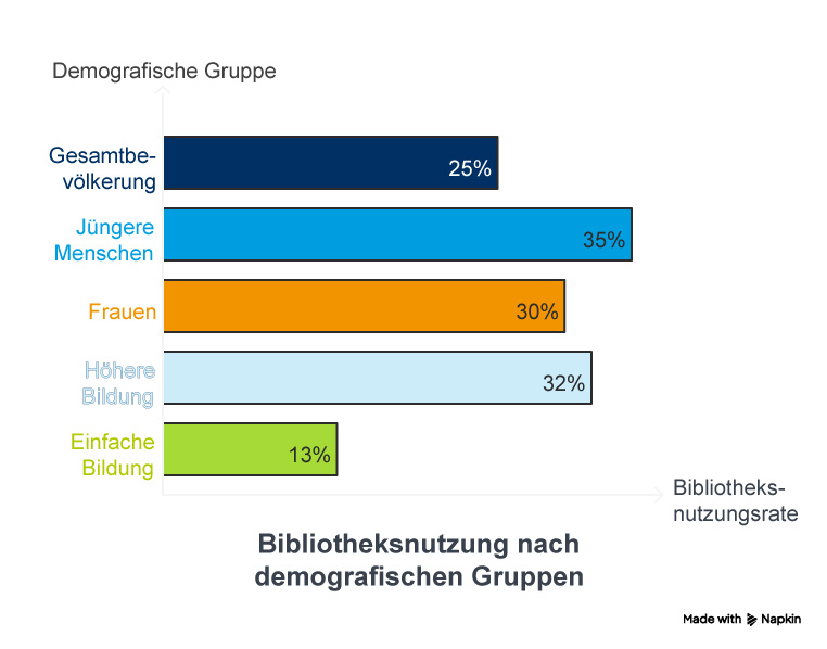 Das Balkendiagramm zeigt die Bibliotheksnutzungsraten nach demografischen Gruppen. Jüngere Menschen nutzen Bibliotheken zu 35 %, Menschen mit höherer Bildung zu 32 %, Frauen zu 30 %, die allgemeine Bevölkerung zu 25 % und Menschen mit geringerer Bildung zu 13 %.