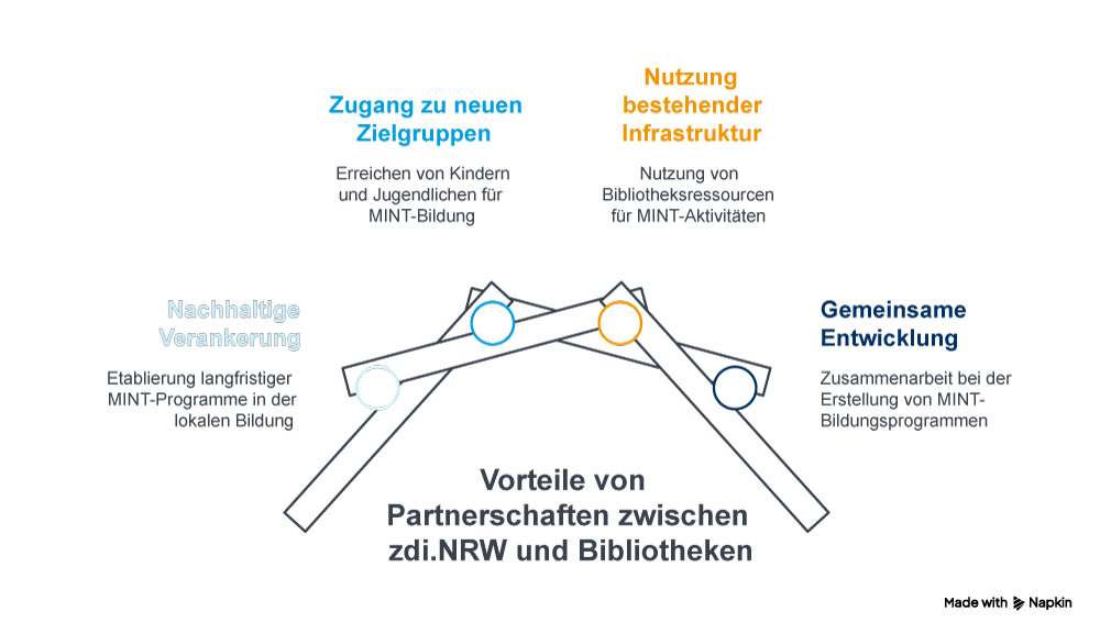 Die Grafik veranschaulicht die Vorteile von Partnerschaften zwischen zdi.NRW und Bibliotheken. Dazu gehören der Zugang zu neuen Zielgruppen, die gemeinsame Nutzung von Infrastruktur, eine nachhaltige Integration und die gemeinsame Entwicklung von Programmen.