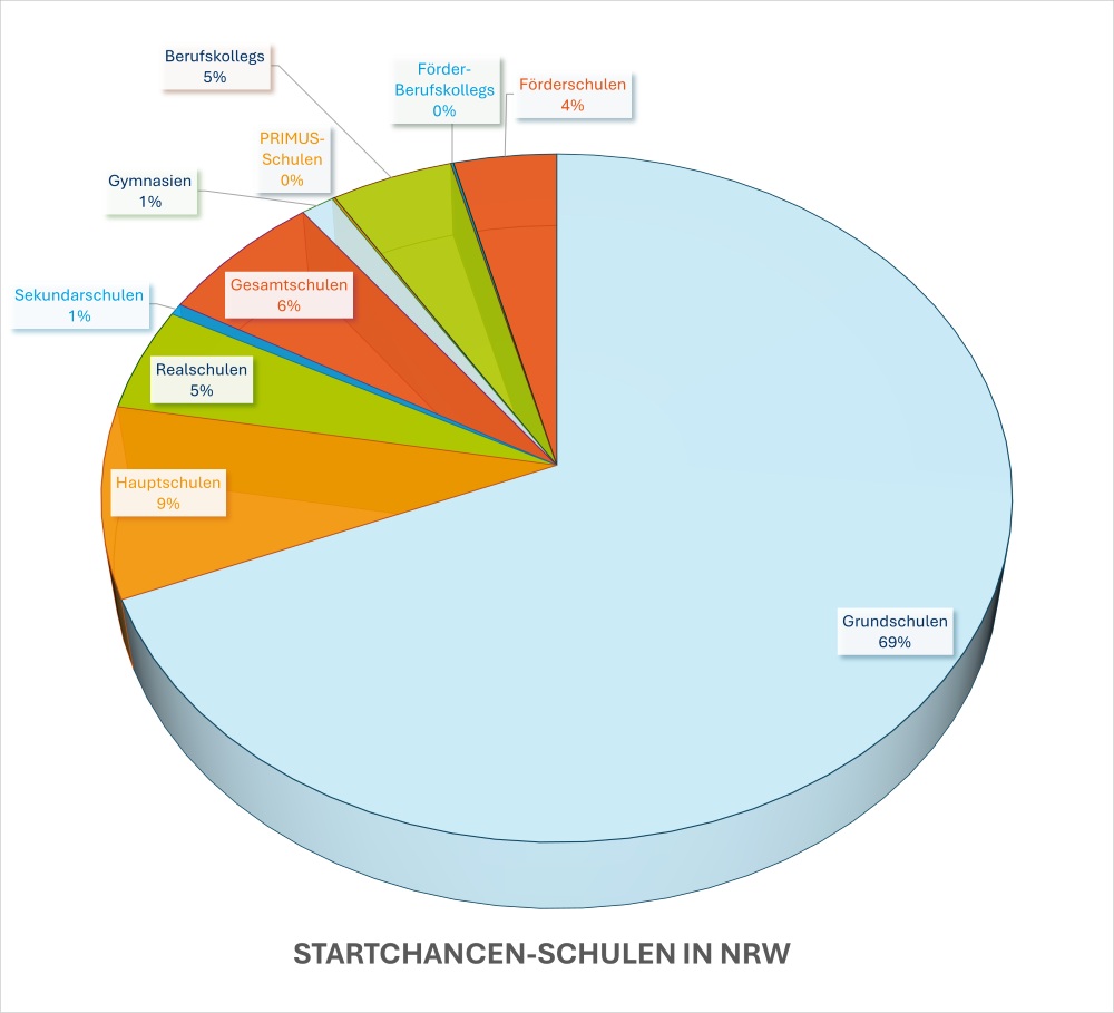 Ein Tortendiagramm zeigt die Startchancen-Schulen in NRW: 69% sind Grundschulen, die anderen Typen sind Hauptschulen (9%), Realschulen (5%), Sekundarschulen (1%), Gesamtschulen (6%), Gymnasien (1%), PRIMUS-Schulen (0%), Berufskollegs (5%), Förder-Berufskollegs (0%) und Förderschulen (4%).