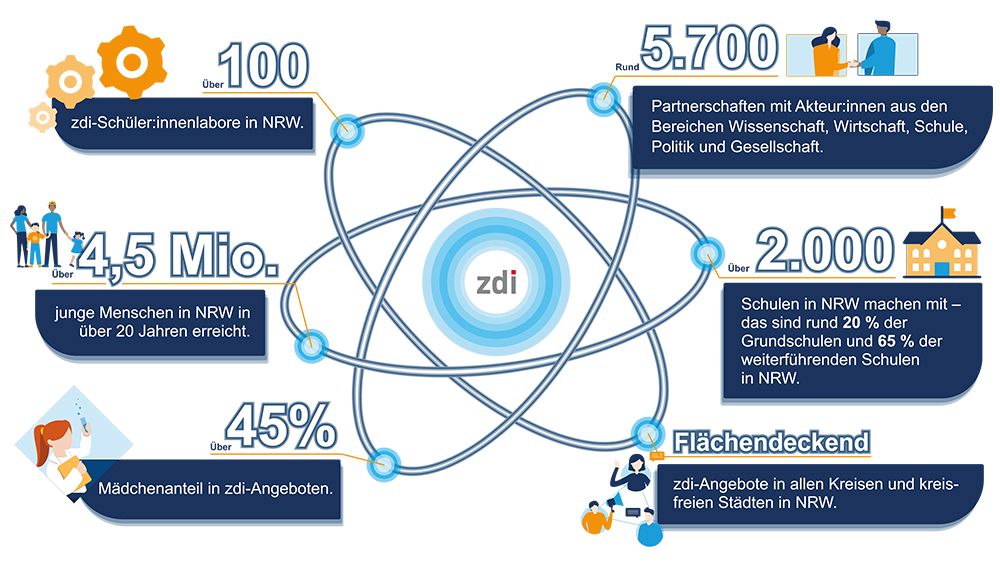 Die Grafik zeigt Informationen zu zdi.NRW: 100 zdi-Schüler:innenlabore in NRW; 5.700 Partnerschaften mit Akteur:innen aus den Bereichen Wissenschaft, Wirtschaft, Schule, Politik und Gesellschaft; 4,5 Mio. junge Menschen in NRW in über 20 Jahren erreicht.; Über 2.000 Schulen in NRW machen mit –das sind rund 20% der Grundschulen und 65% der weiterführenden Schulen in NRW.; 45% Mädchenanteil in zdi-Angeboten; Flächendeckend zdi-Angebote in allen Kreisen und kreisfreien Städten in NRW. 