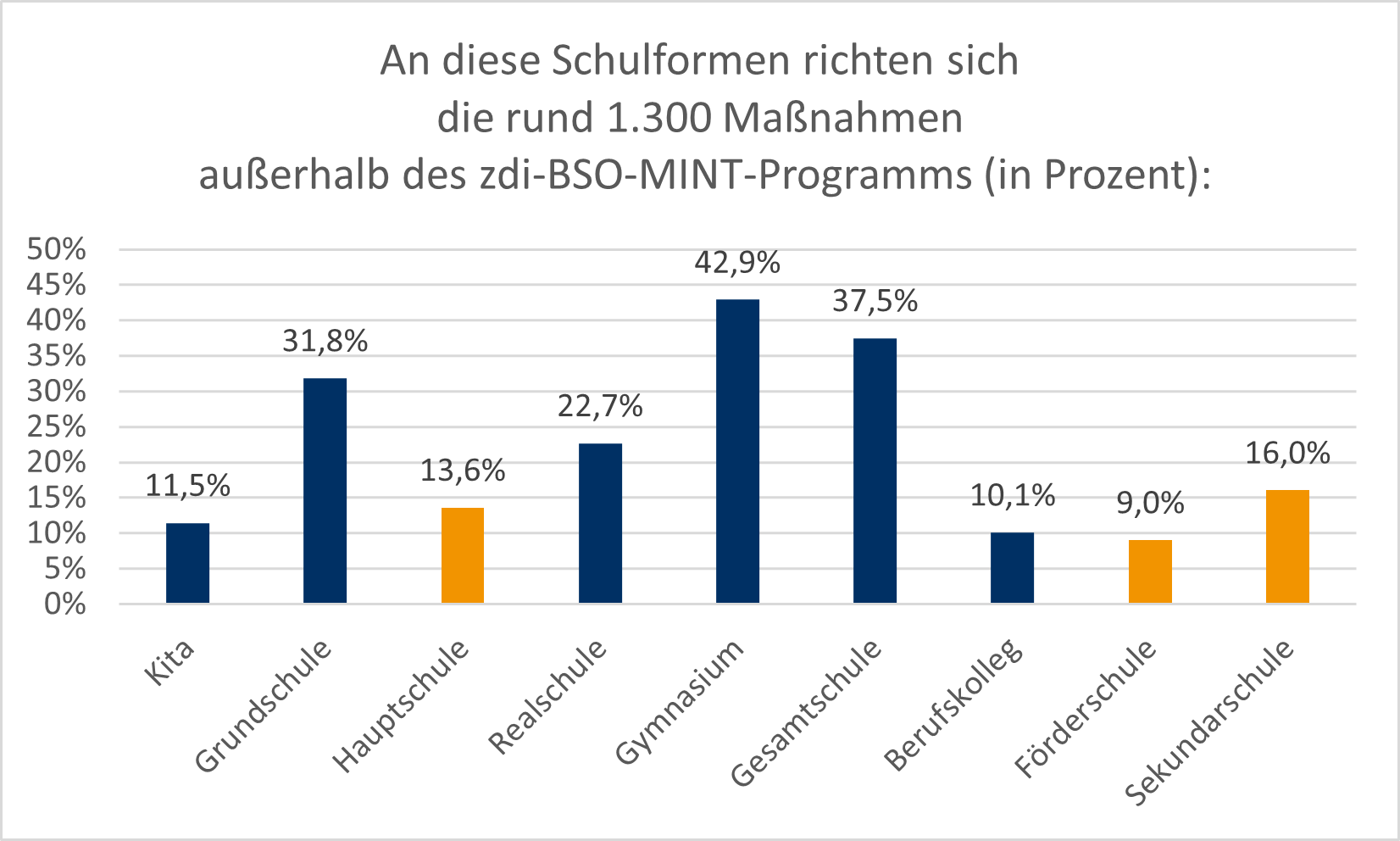 Die Grafik zeigt in einem Balken-Diagramm in Prozent an, an welche Schulformen sich die rund 1.300 Maßnahmen außerhalb des zdi-BSO-MINT-Programms richten: Kitas 11,5%, Grundschule 31,8%, Hauptschule 13,6%, Realschule, 22,7 %, Gymnasium 42,9%, Gesamtschule 37,5%, Berufskolleg 10,1%, Förderschule 9,0%, Sekundarschule 16,0%