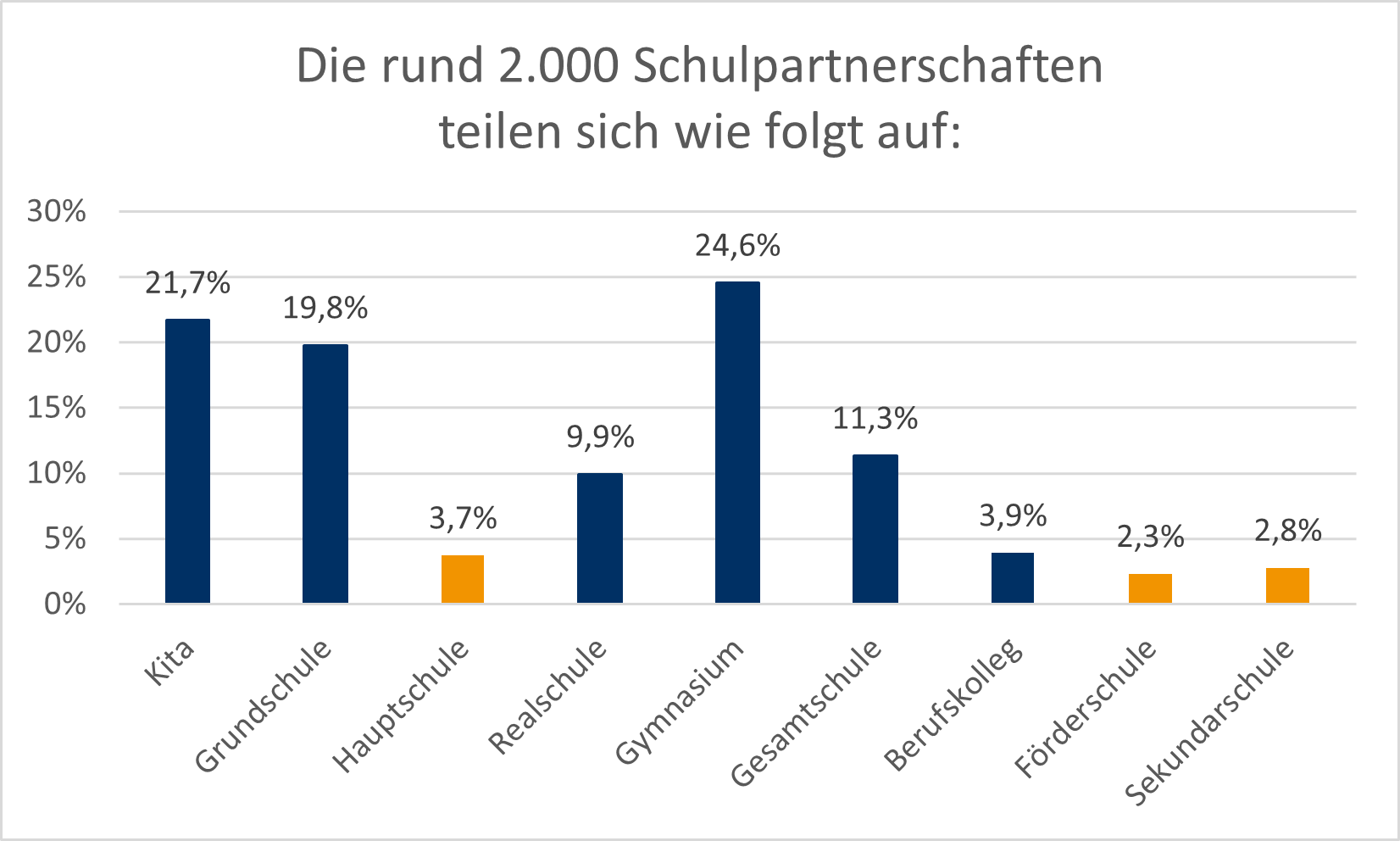 Die Grafik zeigt in einem Balkendiagramm die Aufteilung der rund 2.000 Schulpatenschaften in Prozent: Kita 21,7%. Grundschule 19,8%, Hauptschule 3,7%, Realschule 9,9%, Gymnasium 24,6%, Gesamtschule 11,3%, Berufskolleg 3,9%, Förderschule 2,3%, Sekundarschule 2,8%