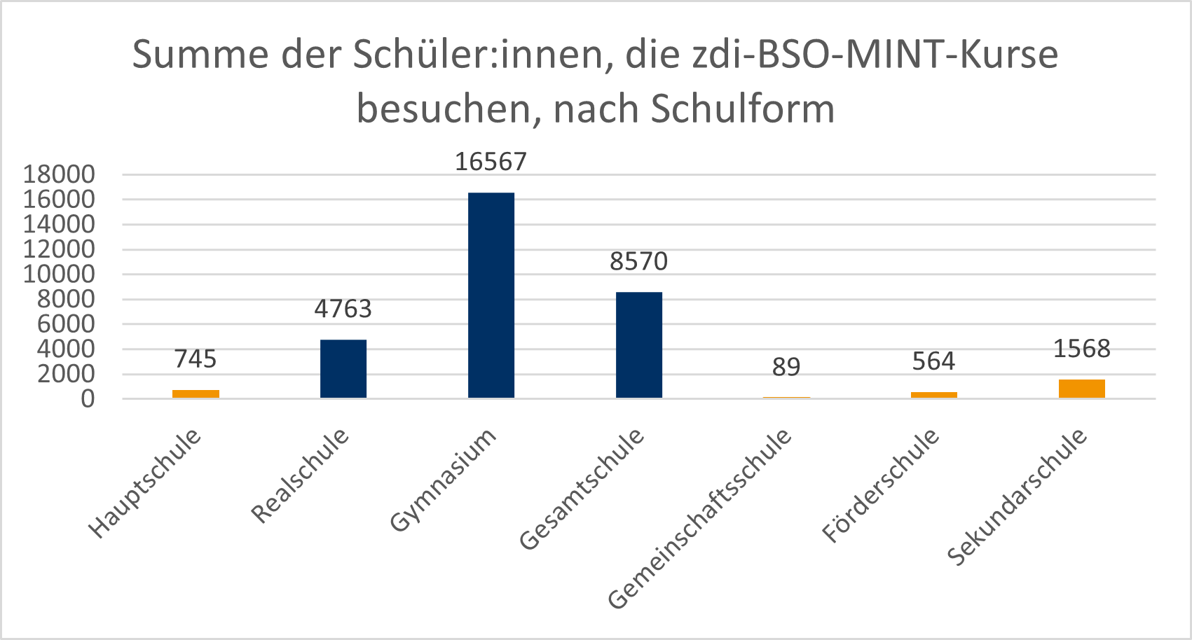 Die Grafik zeigt in einem Balkendiagramm die Summe der Schüler:innen nach Schulformen an, die zdi-BSO-MINT-Kurse besuchen: Hauptschule 745, Ralschule 4.763, Gymnasium 16.567, Gesamtschule 8.570, Gemeinschaftsschule 89, Förderschule 564, Sekundarschule 1568